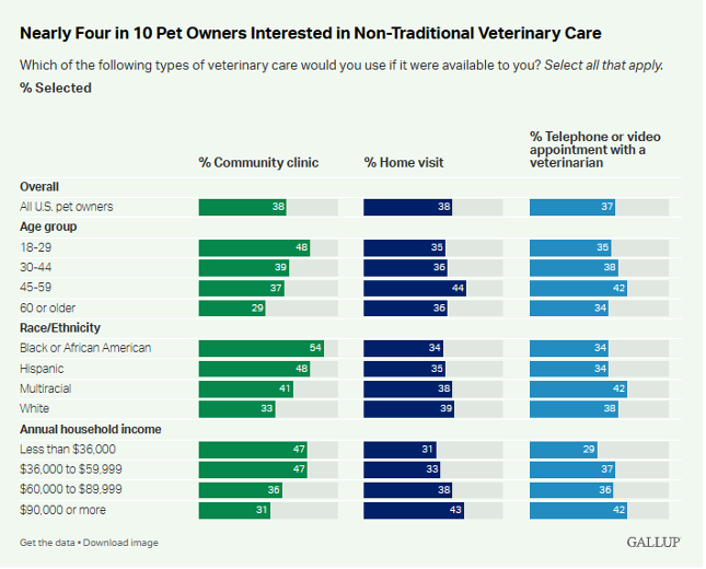 Nearly Four in 10 Pet Owners Interested in Non-Traditional Veterinary Care