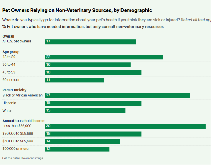 Pet Owners Relying on Non-Veterinary Sources, by